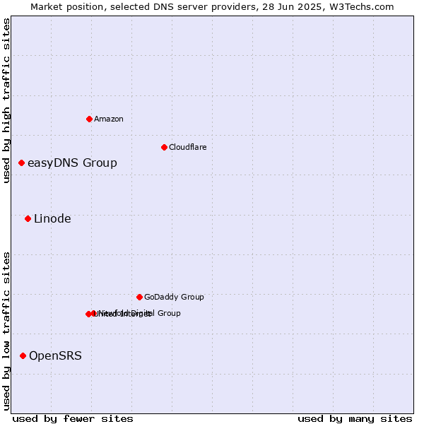 Market position of Linode vs. OpenSRS vs. easyDNS Group