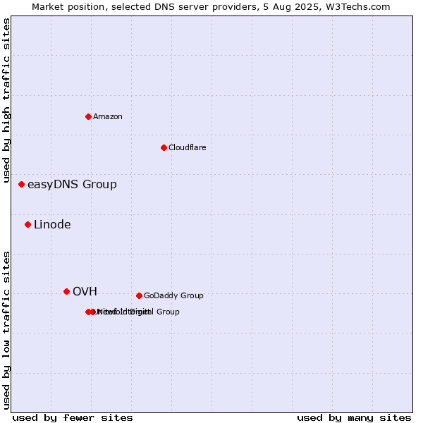 Market position of OVH vs. Linode vs. easyDNS Group