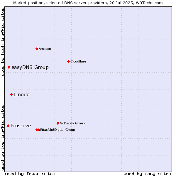Market position of Linode vs. easyDNS Group vs. Proserve