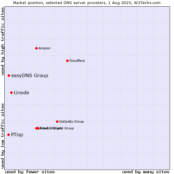 Market position of Linode vs. easyDNS Group vs. PTisp