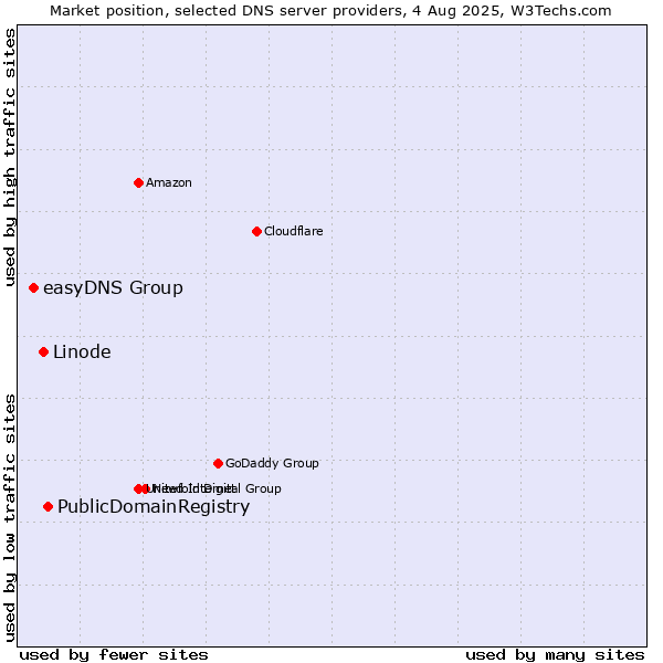 Market position of PublicDomainRegistry vs. Linode vs. easyDNS Group