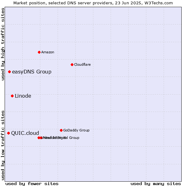 Market position of Linode vs. easyDNS Group vs. QUIC.cloud