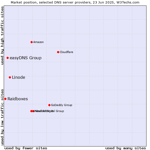 Market position of Linode vs. easyDNS Group vs. Raidboxes