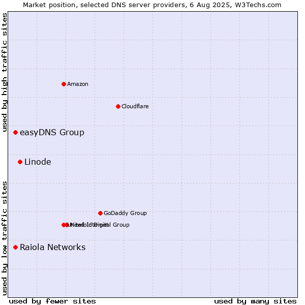 Market position of Linode vs. Raiola Networks vs. easyDNS Group