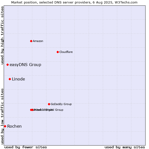 Market position of Linode vs. easyDNS Group vs. Rochen