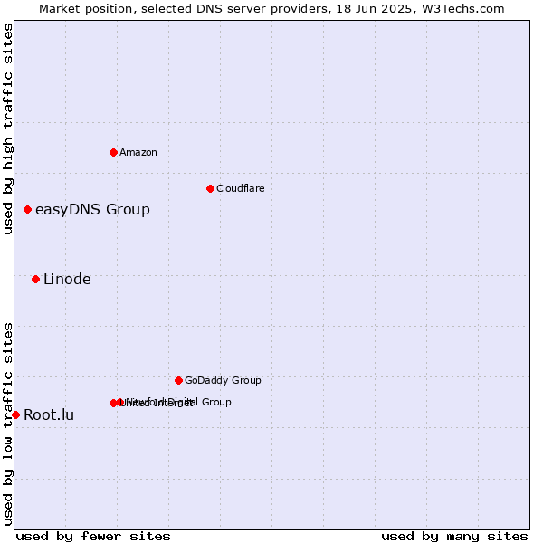 Market position of Linode vs. easyDNS Group vs. Root.lu