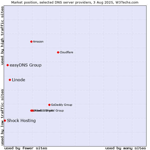 Market position of Linode vs. easyDNS Group vs. Shock Hosting