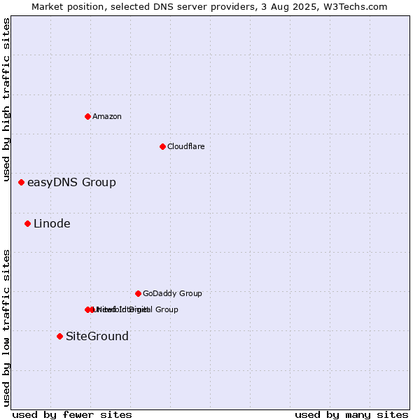 Market position of SiteGround vs. Linode vs. easyDNS Group