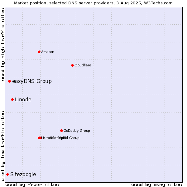 Market position of Linode vs. easyDNS Group vs. Sitezoogle