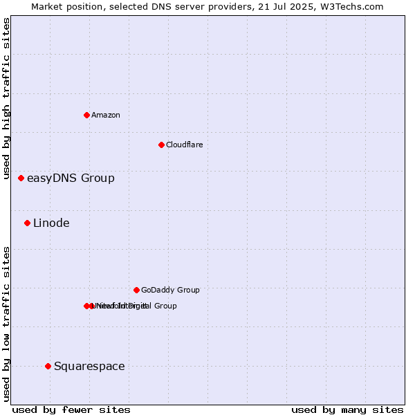 Market position of Squarespace vs. Linode vs. easyDNS Group