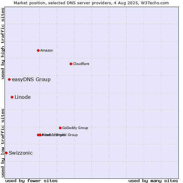 Market position of Linode vs. easyDNS Group vs. Swizzonic
