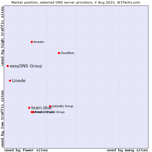 Market position of team.blue vs. Linode vs. easyDNS Group