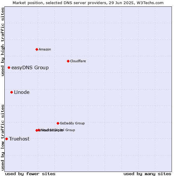 Market position of Linode vs. easyDNS Group vs. Truehost