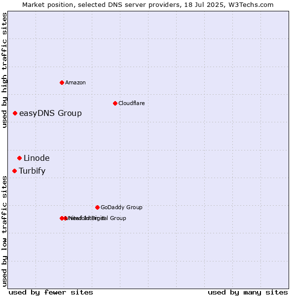 Market position of Linode vs. easyDNS Group vs. Turbify