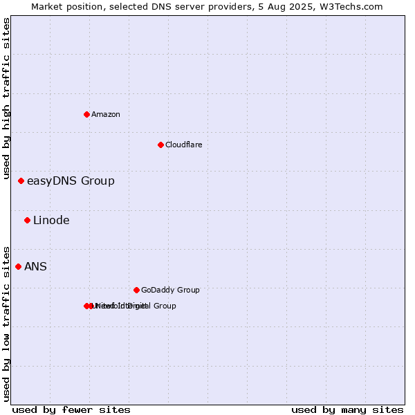 Market position of Linode vs. easyDNS Group vs. ANS