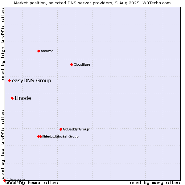 Market position of Linode vs. easyDNS Group vs. Vangus
