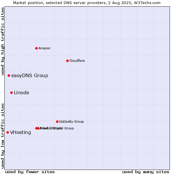 Market position of Linode vs. easyDNS Group vs. VHosting