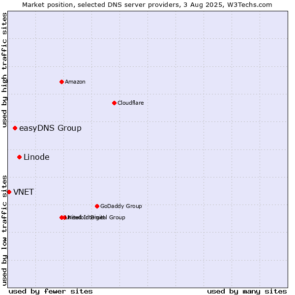 Market position of Linode vs. easyDNS Group vs. VNET