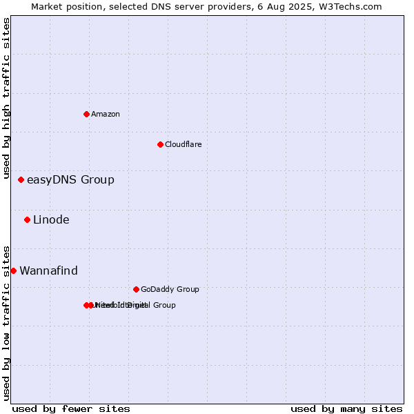 Market position of Linode vs. easyDNS Group vs. Wannafind