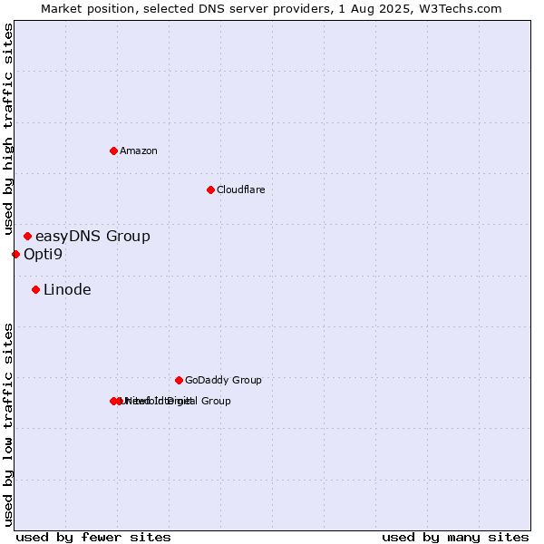 Market position of Linode vs. easyDNS Group vs. Opti9