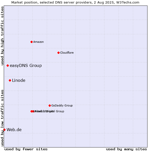Market position of Linode vs. easyDNS Group vs. Web.de