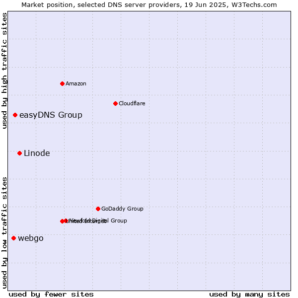 Market position of Linode vs. easyDNS Group vs. webgo