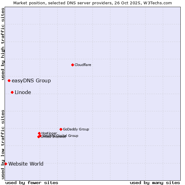 Market position of Linode vs. easyDNS Group vs. Website World