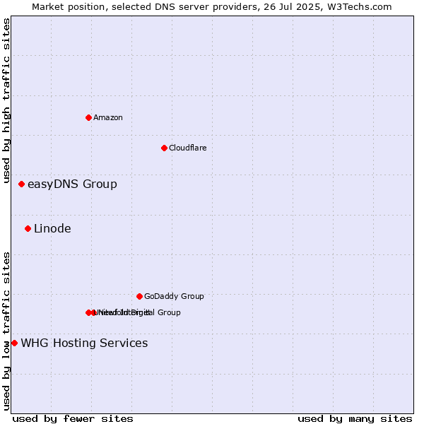 Market position of Linode vs. easyDNS Group vs. WHG Hosting Services