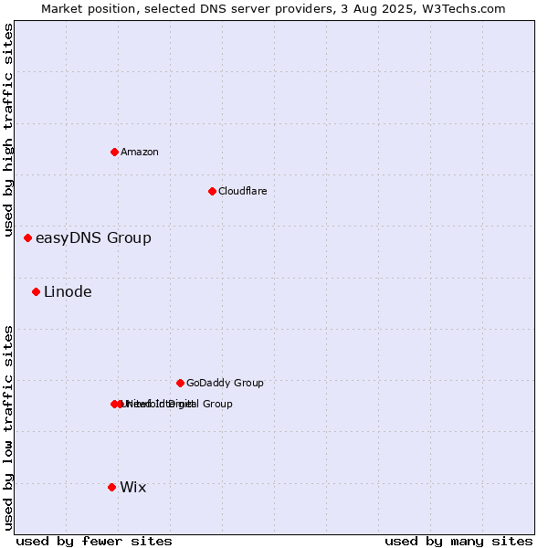 Market position of Wix vs. Linode vs. easyDNS Group