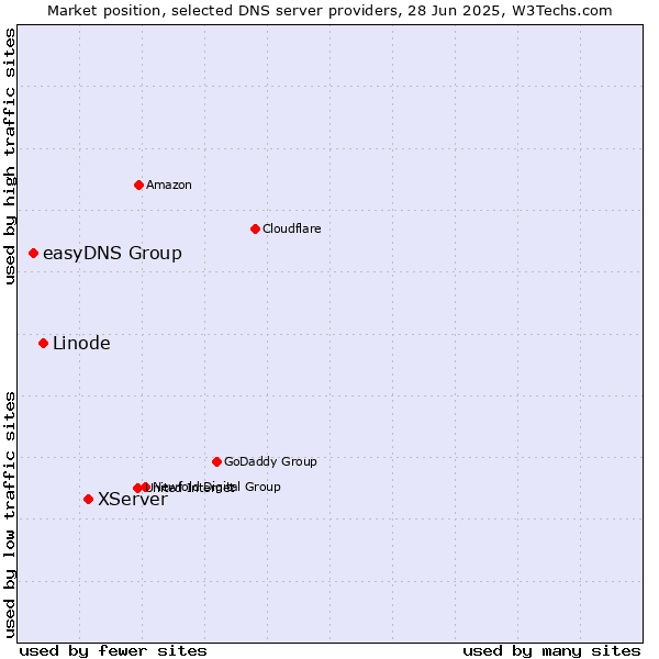Market position of XServer vs. Linode vs. easyDNS Group