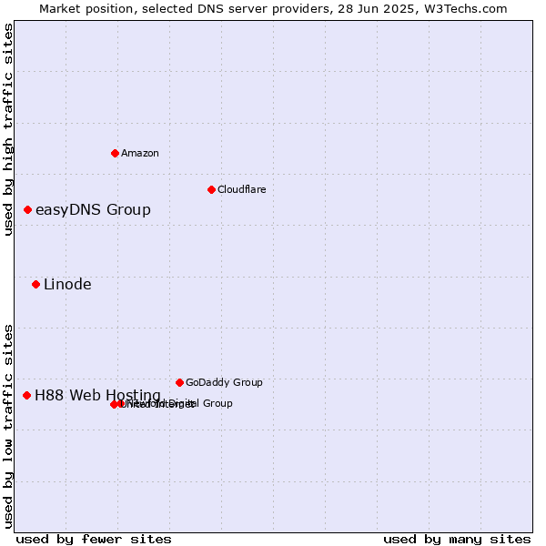 Market position of Linode vs. easyDNS Group vs. H88 Web Hosting