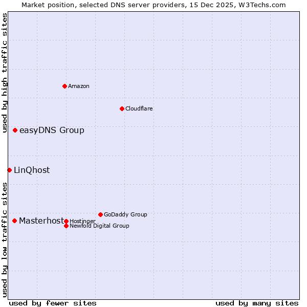 Market position of easyDNS Group vs. Masterhost vs. LinQhost
