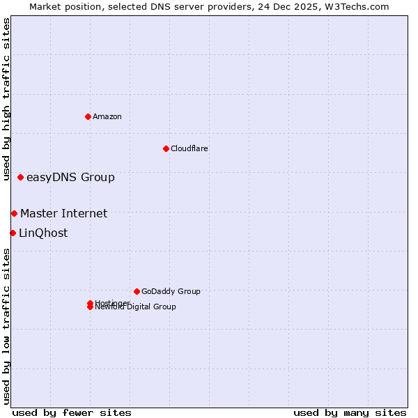 Market position of easyDNS Group vs. Master Internet vs. LinQhost