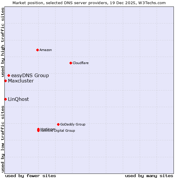 Market position of easyDNS Group vs. LinQhost vs. Maxcluster