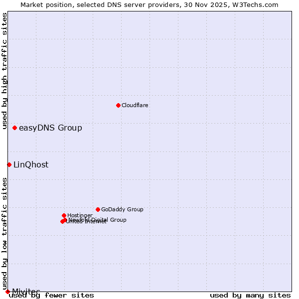 Market position of easyDNS Group vs. LinQhost vs. Mivitec