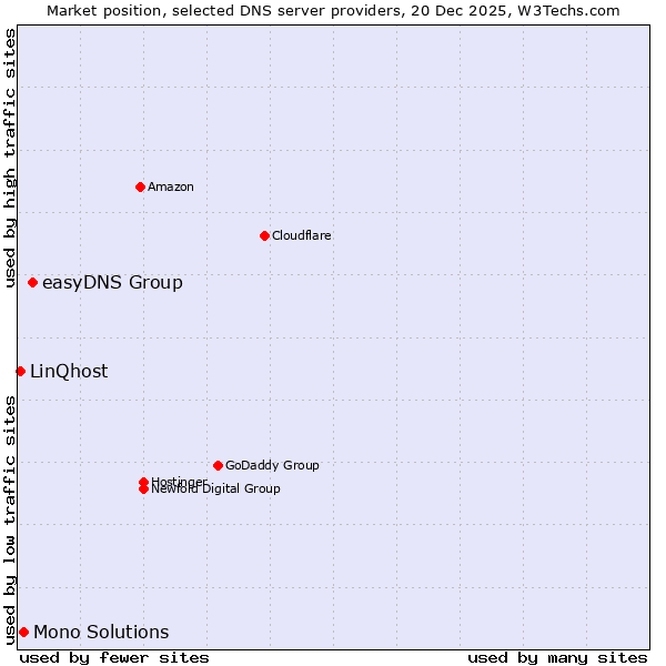 Market position of easyDNS Group vs. Mono Solutions vs. LinQhost