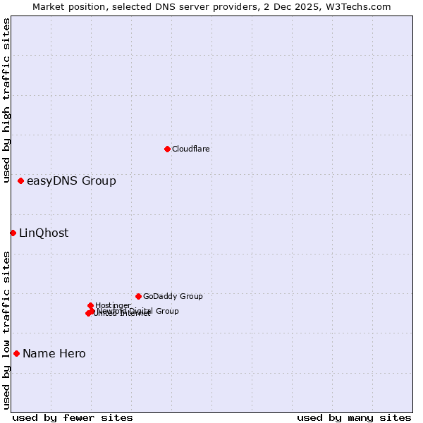 Market position of easyDNS Group vs. Name Hero vs. LinQhost