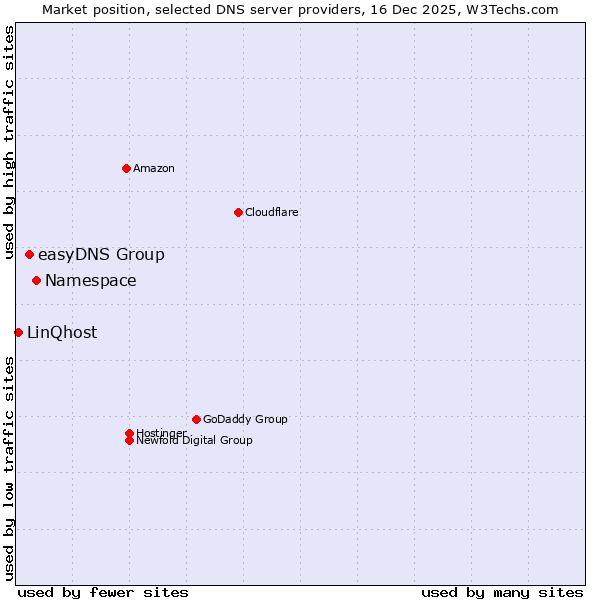 Market position of Namespace vs. easyDNS Group vs. LinQhost