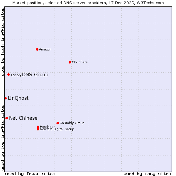 Market position of easyDNS Group vs. Net Chinese vs. LinQhost