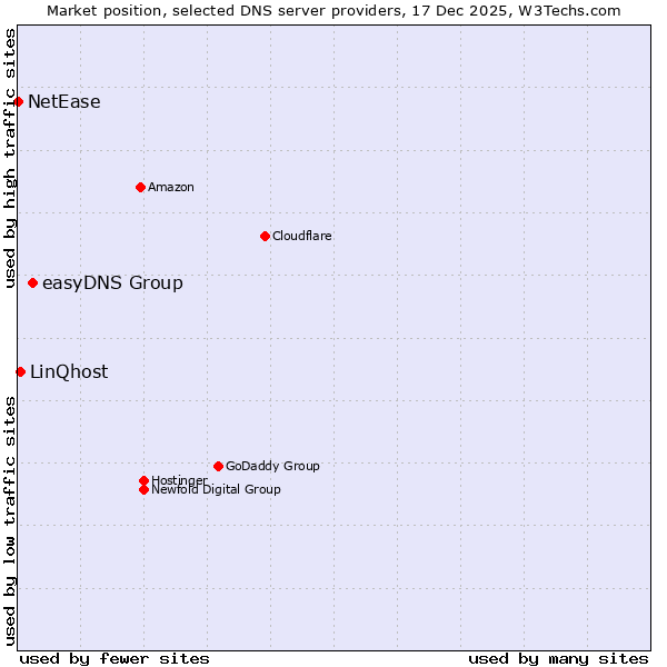 Market position of easyDNS Group vs. LinQhost vs. NetEase