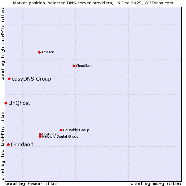 Market position of easyDNS Group vs. Oderland vs. LinQhost