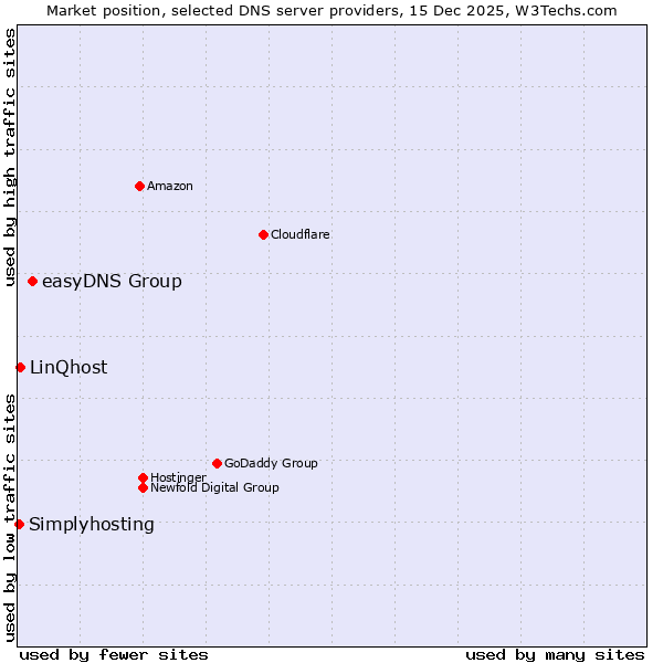 Market position of easyDNS Group vs. LinQhost vs. Simplyhosting