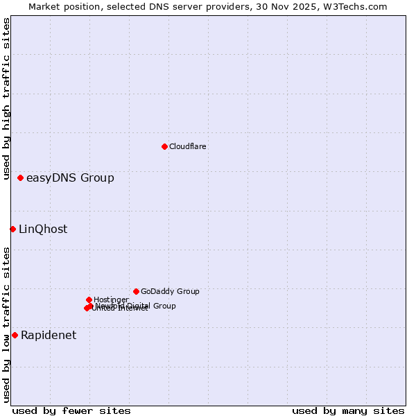 Market position of easyDNS Group vs. Rapidenet vs. LinQhost