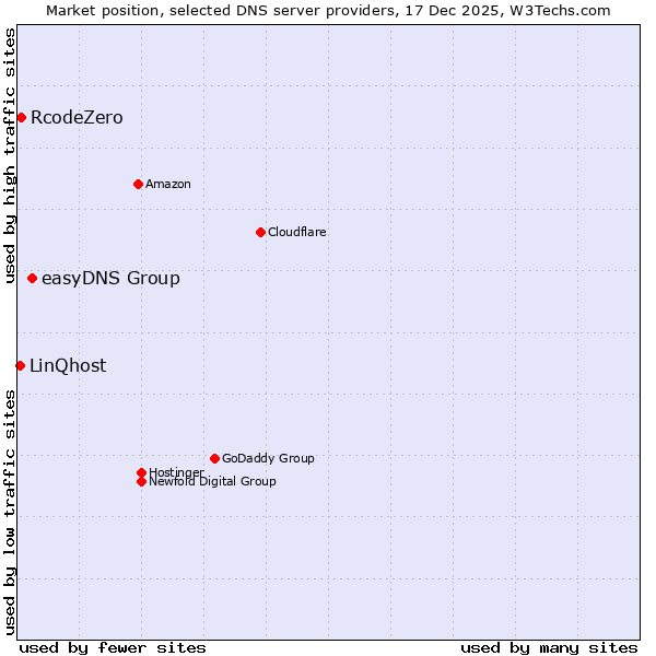 Market position of easyDNS Group vs. RcodeZero vs. LinQhost