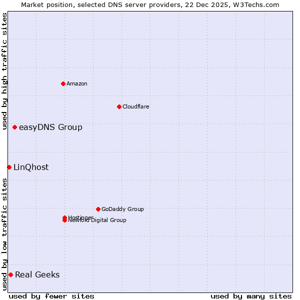 Market position of easyDNS Group vs. Real Geeks vs. LinQhost