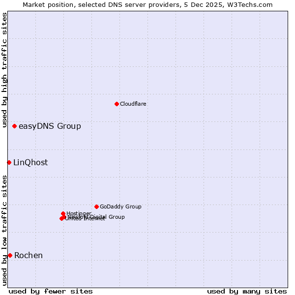 Market position of easyDNS Group vs. Rochen vs. LinQhost