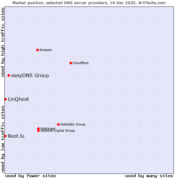 Market position of easyDNS Group vs. LinQhost vs. Root.lu