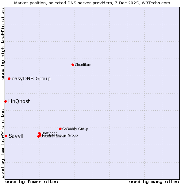Market position of easyDNS Group vs. Savvii vs. LinQhost