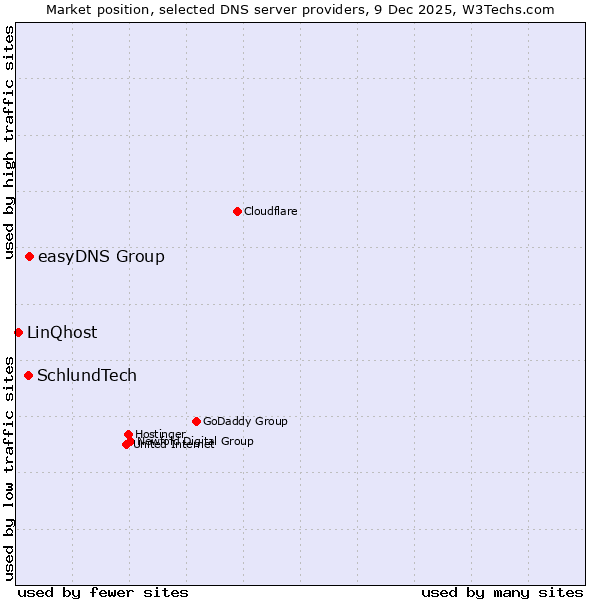 Market position of easyDNS Group vs. SchlundTech vs. LinQhost