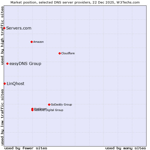Market position of easyDNS Group vs. LinQhost vs. Servers.com